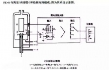  氣相色譜FID檢測(cè)器常見(jiàn)故障及排除