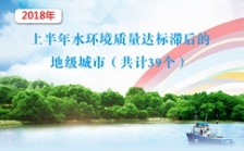  生態(tài)環(huán)境部公布2018年上半年水環(huán)境質(zhì)量達標滯后城市名單
