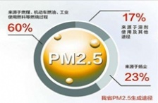  河北環(huán)保廳廳長:2020年P(guān)M2.5降幅要超40%