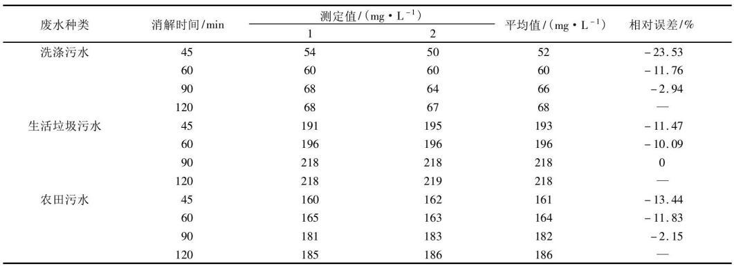 COD測(cè)定儀法測(cè)定不同水樣COD消解時(shí)間的差異性